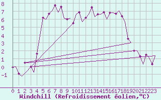 Courbe du refroidissement olien pour Skelleftea Airport