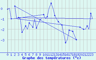Courbe de tempratures pour Evenes