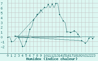 Courbe de l'humidex pour Ronneby