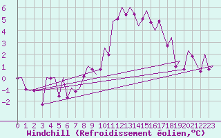 Courbe du refroidissement olien pour Laupheim