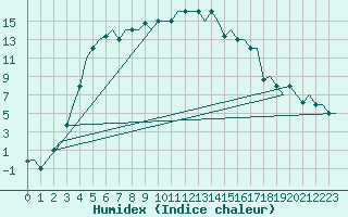 Courbe de l'humidex pour Ulyanovsk Baratayevka