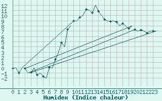 Courbe de l'humidex pour Samedam-Flugplatz