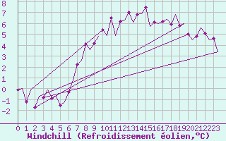 Courbe du refroidissement olien pour Celle