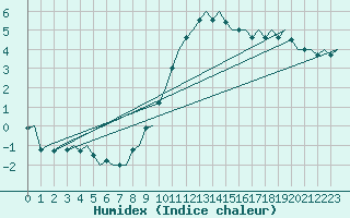 Courbe de l'humidex pour Schaffen (Be)