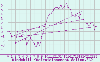 Courbe du refroidissement olien pour Brize Norton