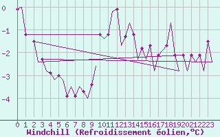 Courbe du refroidissement olien pour Beauvechain (Be)