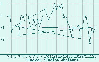 Courbe de l'humidex pour Kirkwall Airport