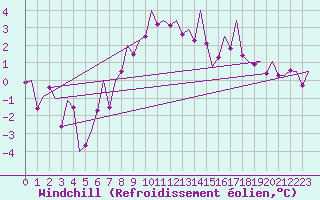 Courbe du refroidissement olien pour Salzburg-Flughafen