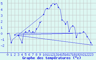 Courbe de tempratures pour Tirstrup