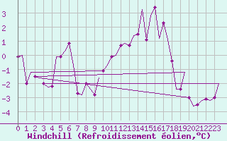 Courbe du refroidissement olien pour Wittering