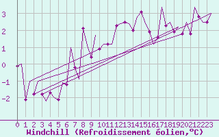 Courbe du refroidissement olien pour Fritzlar