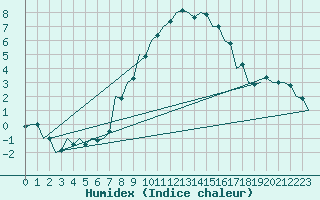 Courbe de l'humidex pour Szolnok