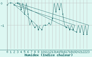 Courbe de l'humidex pour Lechfeld