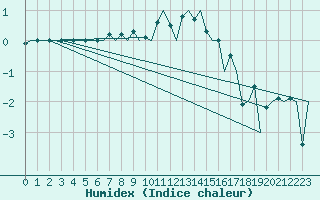 Courbe de l'humidex pour Borlange