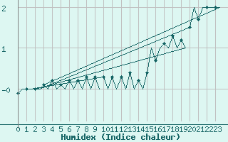 Courbe de l'humidex pour Wittering