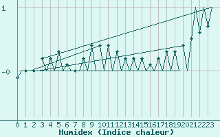 Courbe de l'humidex pour Visby Flygplats