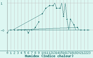 Courbe de l'humidex pour Ansbach / Katterbach