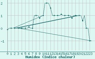 Courbe de l'humidex pour L'Viv