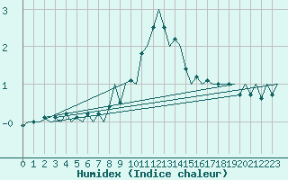 Courbe de l'humidex pour Klagenfurt-Flughafen