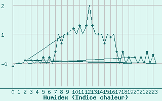 Courbe de l'humidex pour Helsinki-Vantaa