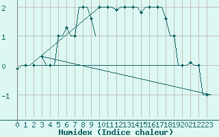 Courbe de l'humidex pour Keflavikurflugvollur