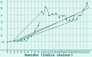 Courbe de l'humidex pour Rygge