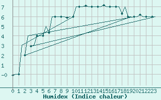 Courbe de l'humidex pour Milano / Malpensa
