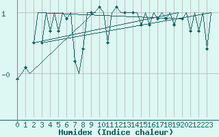 Courbe de l'humidex pour Storkmarknes / Skagen