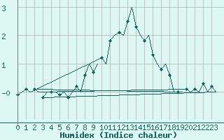 Courbe de l'humidex pour Altenstadt