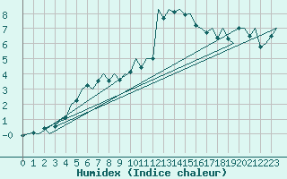 Courbe de l'humidex pour De Kooy