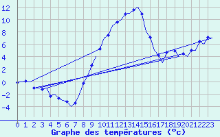 Courbe de tempratures pour Cerklje Airport