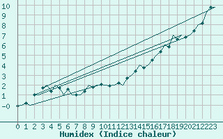 Courbe de l'humidex pour Nuernberg