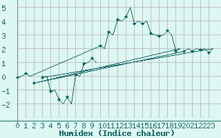 Courbe de l'humidex pour Bodo Vi