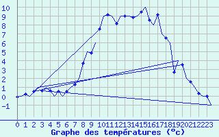 Courbe de tempratures pour Klagenfurt-Flughafen
