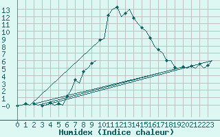 Courbe de l'humidex pour Uppsala