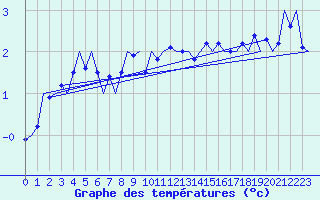 Courbe de tempratures pour Storkmarknes / Skagen