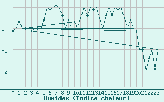 Courbe de l'humidex pour Laage