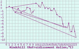 Courbe du refroidissement olien pour Samedam-Flugplatz