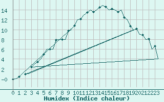 Courbe de l'humidex pour Kuusamo