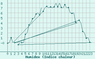 Courbe de l'humidex pour Linkoping / Malmen