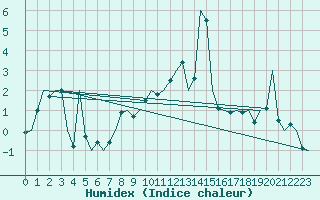 Courbe de l'humidex pour Poprad / Tatry