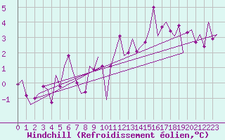 Courbe du refroidissement olien pour Cork Airport