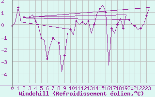 Courbe du refroidissement olien pour Stuttgart-Echterdingen