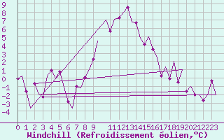 Courbe du refroidissement olien pour Niederstetten