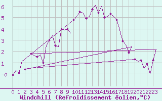 Courbe du refroidissement olien pour Evenes