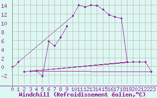 Courbe du refroidissement olien pour Murted Tur-Afb