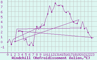 Courbe du refroidissement olien pour Bueckeburg