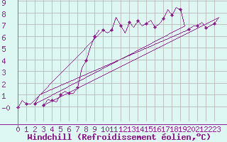 Courbe du refroidissement olien pour Oostende (Be)