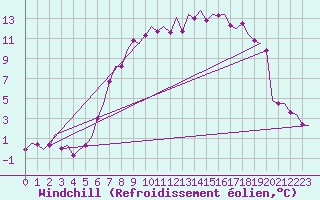 Courbe du refroidissement olien pour Fritzlar