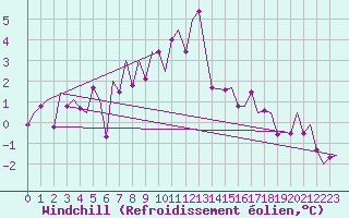 Courbe du refroidissement olien pour Oostende (Be)
